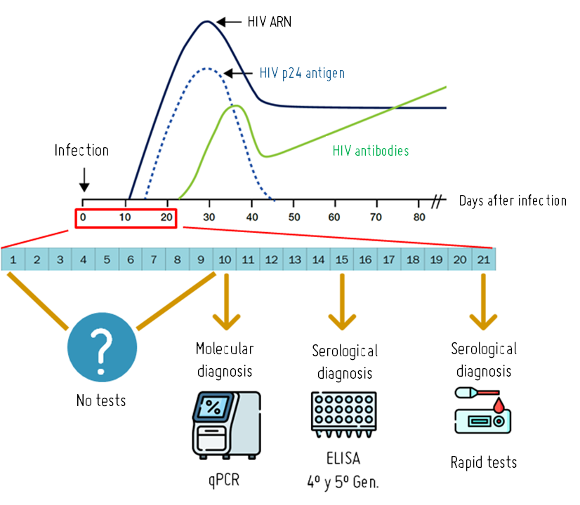 Diagnóstico de VIH